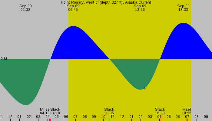 Tide graph for Point Rosary, west of (depth 327 ft), Alaska Current