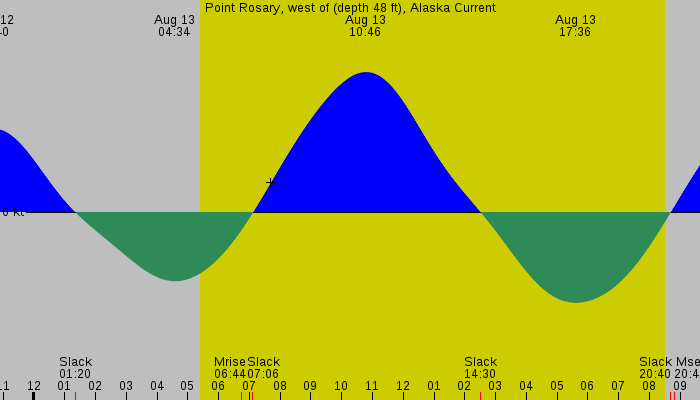 Tide graph for Point Rosary, west of (depth 48 ft), Alaska Current