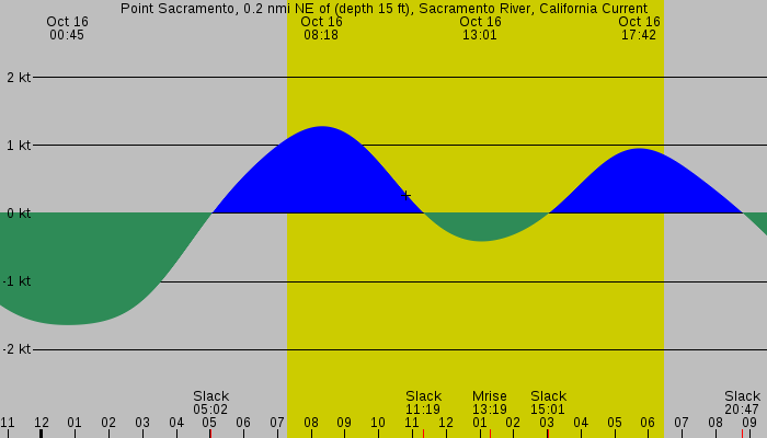 Tide graph for Point Sacramento, 0.2 nmi NE of (depth 15 ft), Sacramento River, California Current
