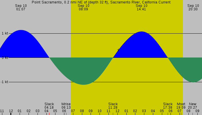 Tide graph for Point Sacramento, 0.2 nmi NE of (depth 32 ft), Sacramento River, California Current