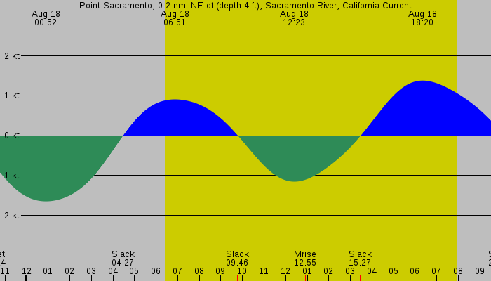 Tide graph for Point Sacramento, 0.2 nmi NE of (depth 4 ft), Sacramento River, California Current