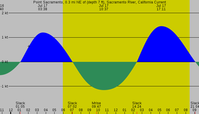 Tide graph for Point Sacramento, 0.3 mi NE of (depth 7 ft), Sacramento River, California Current