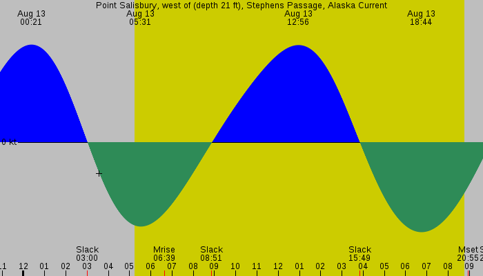 Tide graph for Point Salisbury, west of (depth 21 ft), Stephens Passage, Alaska Current
