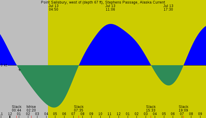 Tide graph for Point Salisbury, west of (depth 67 ft), Stephens Passage, Alaska Current