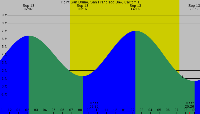 Tide graph for Point San Bruno, San Francisco Bay, California
