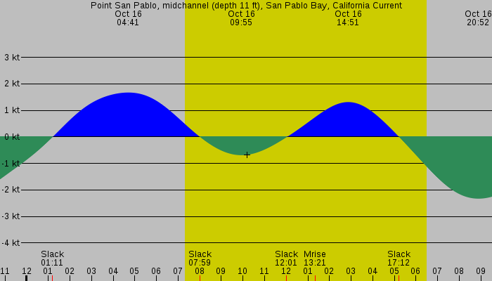 Tide graph for Point San Pablo, midchannel (depth 11 ft), San Pablo Bay, California Current
