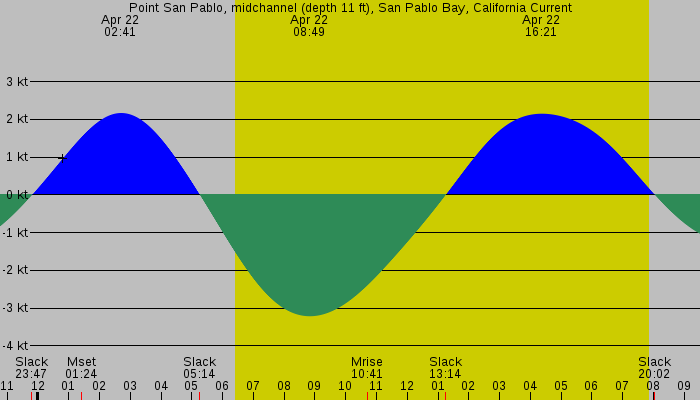 Tide graph for Point San Pablo, midchannel (depth 11 ft), San Pablo Bay, California Current