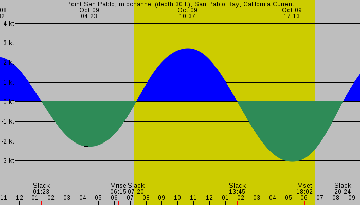 Tide graph for Point San Pablo, midchannel (depth 30 ft), San Pablo Bay, California Current
