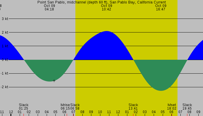 Tide graph for Point San Pablo, midchannel (depth 60 ft), San Pablo Bay, California Current