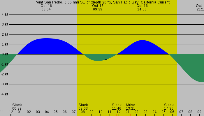 Tide graph for Point San Pedro, 0.55 nmi SE of (depth 20 ft), San Pablo Bay, California Current