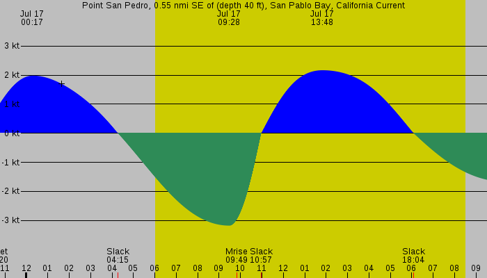 Tide graph for Point San Pedro, 0.55 nmi SE of (depth 40 ft), San Pablo Bay, California Current