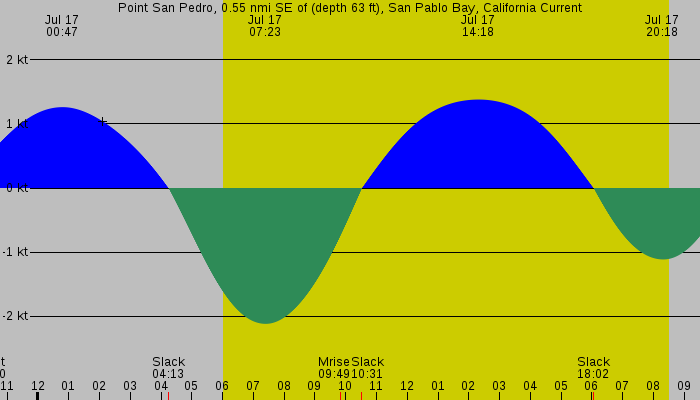 Tide graph for Point San Pedro, 0.55 nmi SE of (depth 63 ft), San Pablo Bay, California Current