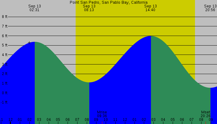 Tide graph for Point San Pedro, San Pablo Bay, California