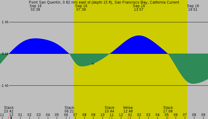 Tide graph for Point San Quentin, 0.82 nmi east of (depth 15 ft), San Francisco Bay, California Current