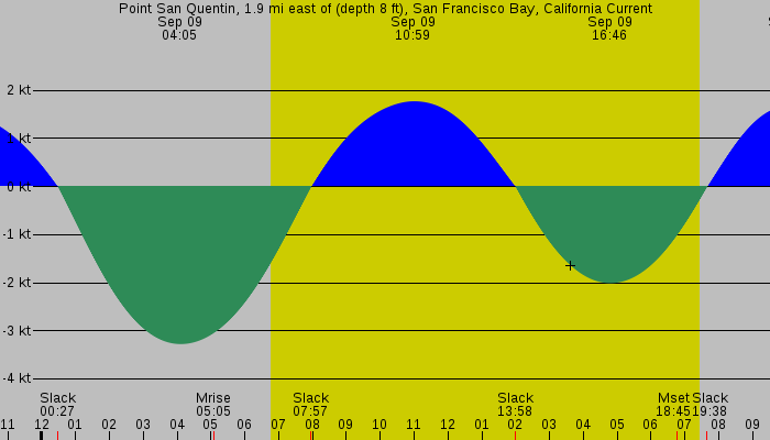 Tide graph for Point San Quentin, 1.9 mi east of (depth 8 ft), San Francisco Bay, California Current