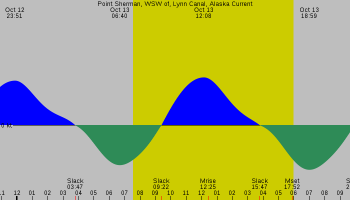 Tide graph for Point Sherman, WSW of, Lynn Canal, Alaska Current