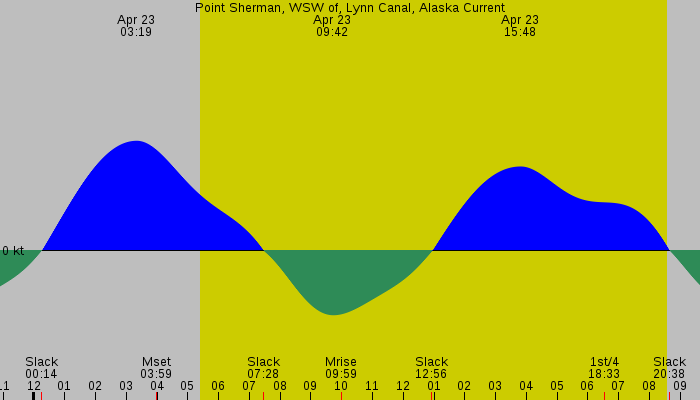 Tide graph for Point Sherman, WSW of, Lynn Canal, Alaska Current