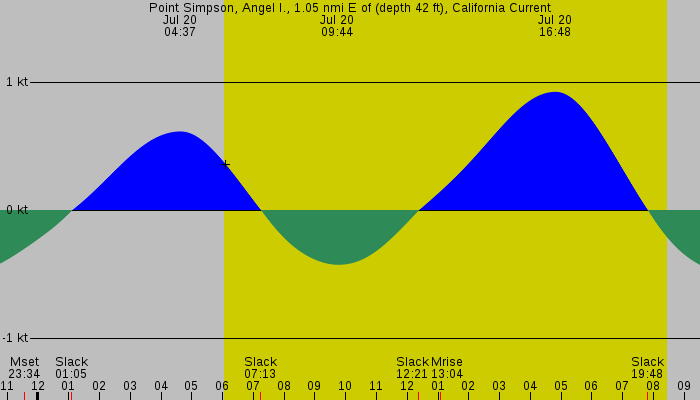 Tide graph for Point Simpson, Angel I., 1.05 nmi E of (depth 42 ft), California Current