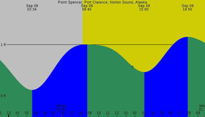 Tide graph for Point Spencer, Port Clarence, Norton Sound, Alaska