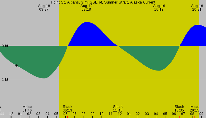 Tide graph for Point St. Albans, 3 mi SSE of, Sumner Strait, Alaska Current