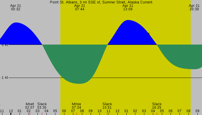 Tide graph for Point St. Albans, 3 mi SSE of, Sumner Strait, Alaska Current