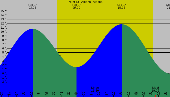 Tide graph for Point St. Albans, Alaska
