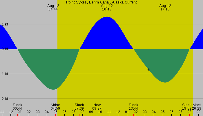 Tide graph for Point Sykes, Behm Canal, Alaska Current