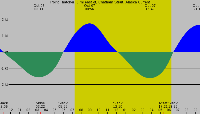 Tide graph for Point Thatcher, 3 mi east of, Chatham Strait, Alaska Current