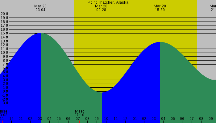 Tide graph for Point Thatcher, Alaska