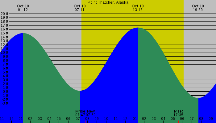Tide graph for Point Thatcher, Alaska