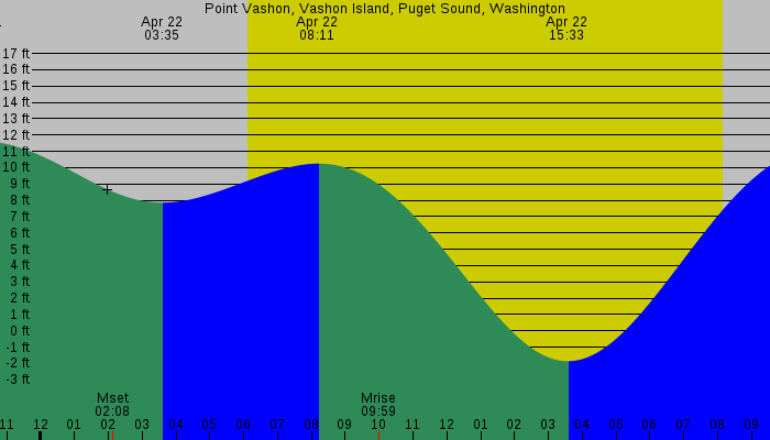 Tide graph for Point Vashon, Vashon Island, Puget Sound, Washington