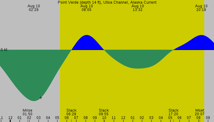 Tide graph for Point Verde (depth 14 ft), Ulloa Channel, Alaska Current