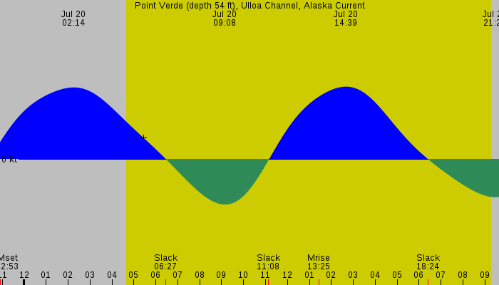 Tide graph for Point Verde (depth 54 ft), Ulloa Channel, Alaska Current
