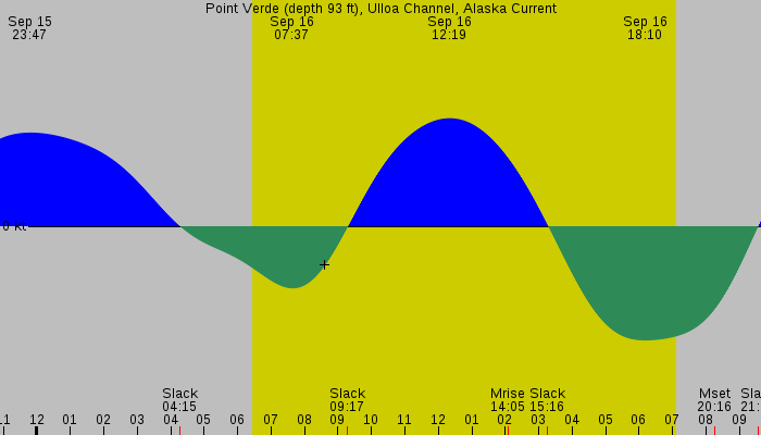 Tide graph for Point Verde (depth 93 ft), Ulloa Channel, Alaska Current