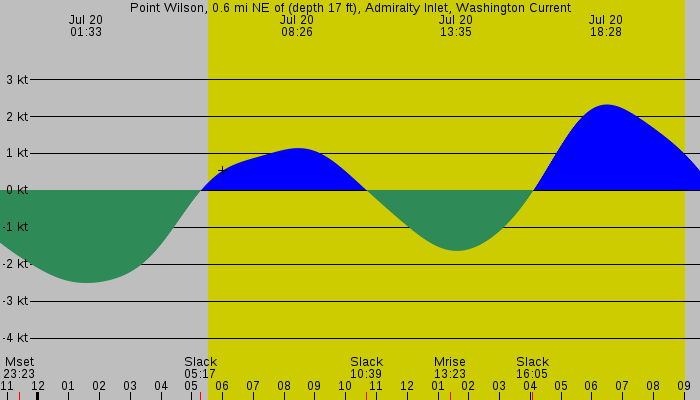 Tide graph for Point Wilson, 0.6 mi NE of (depth 17 ft), Admiralty Inlet, Washington Current