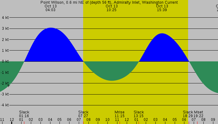 Tide graph for Point Wilson, 0.6 mi NE of (depth 56 ft), Admiralty Inlet, Washington Current