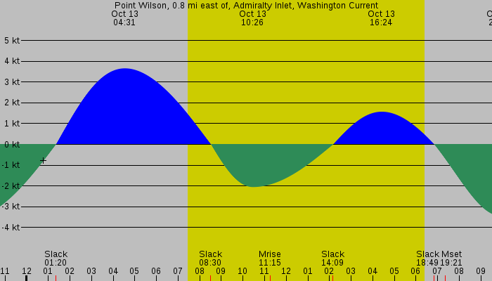 Tide graph for Point Wilson, 0.8 mi east of, Admiralty Inlet, Washington Current