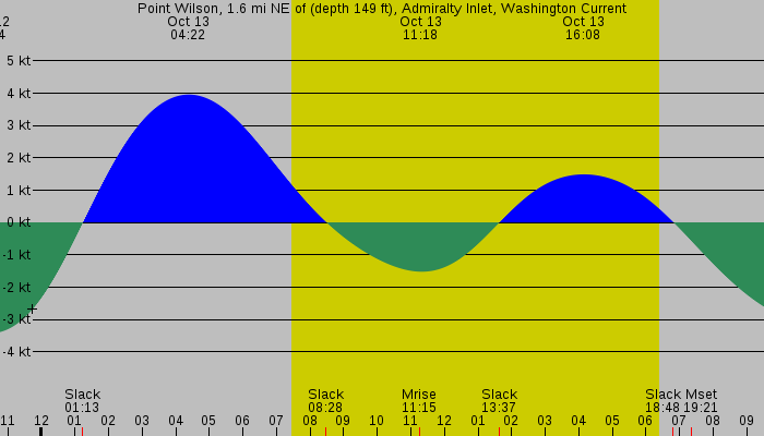 Tide graph for Point Wilson, 1.6 mi NE of (depth 149 ft), Admiralty Inlet, Washington Current