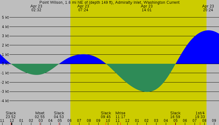 Tide graph for Point Wilson, 1.6 mi NE of (depth 149 ft), Admiralty Inlet, Washington Current