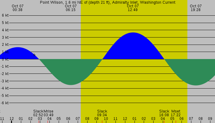 Tide graph for Point Wilson, 1.6 mi NE of (depth 21 ft), Admiralty Inlet, Washington Current