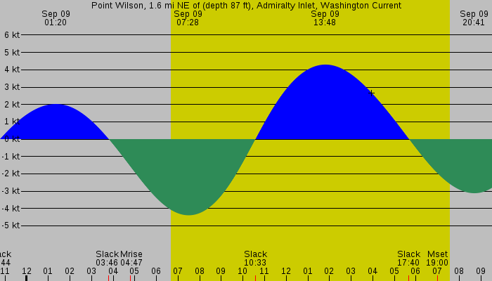 Tide graph for Point Wilson, 1.6 mi NE of (depth 87 ft), Admiralty Inlet, Washington Current