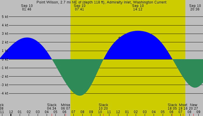 Tide graph for Point Wilson, 2.7 mi NE of (depth 118 ft), Admiralty Inlet, Washington Current