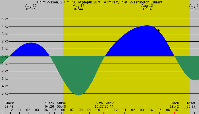 Tide graph for Point Wilson, 2.7 mi NE of (depth 20 ft), Admiralty Inlet, Washington Current