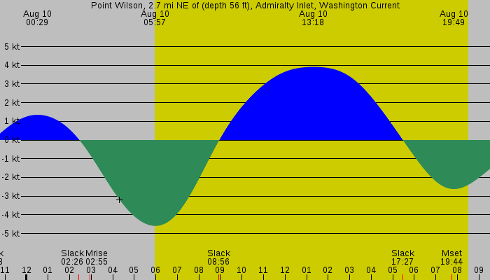 Tide graph for Point Wilson, 2.7 mi NE of (depth 56 ft), Admiralty Inlet, Washington Current