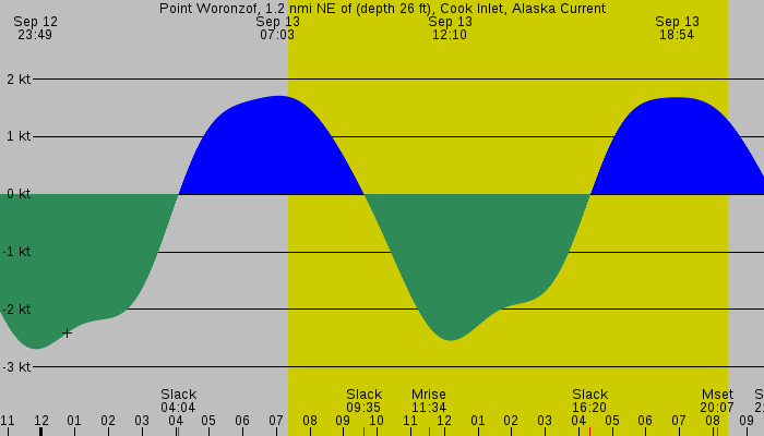 Tide graph for Point Woronzof, 1.2 nmi NE of (depth 26 ft), Cook Inlet, Alaska Current