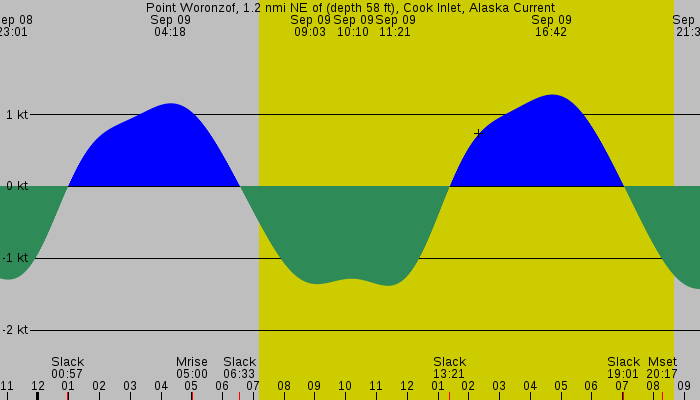 Tide graph for Point Woronzof, 1.2 nmi NE of (depth 58 ft), Cook Inlet, Alaska Current
