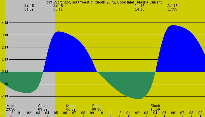Tide graph for Point Woronzof, southwest of (depth 20 ft), Cook Inlet, Alaska Current