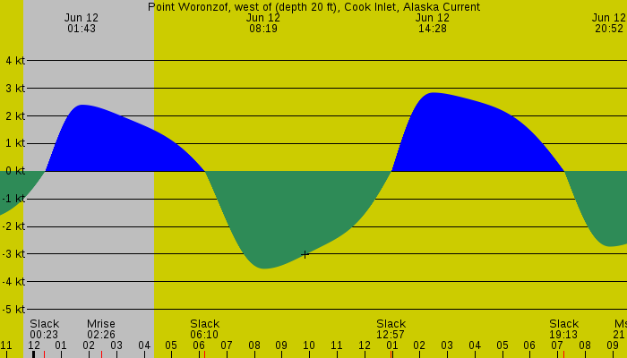 Tide graph for Point Woronzof, west of (depth 20 ft), Cook Inlet, Alaska Current