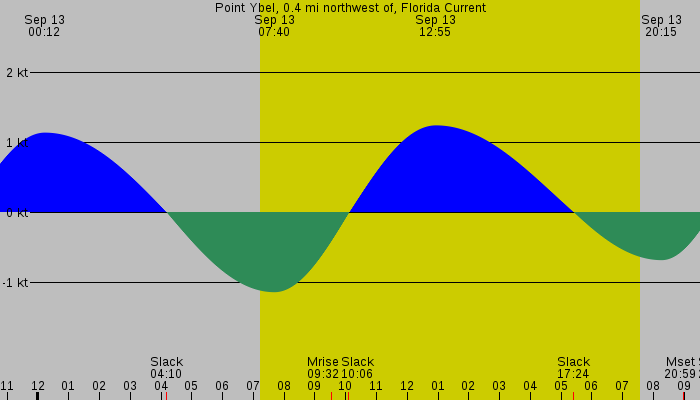 Tide graph for Point Ybel, 0.4 mi northwest of, Florida Current