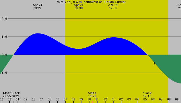 Tide graph for Point Ybel, 0.4 mi northwest of, Florida Current
